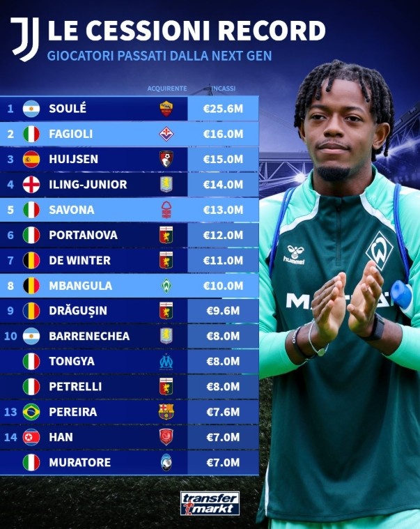 尤文新生代卖人榜:苏莱2560万欧去罗马居首,法乔利第2赫伊森第3